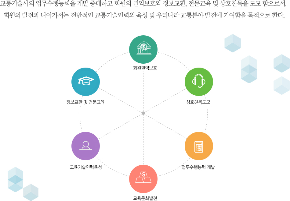 교통영향분석·개선대책수립에 따른 공익성 실현, 교통분야의 개선발전을 위한
건의, 자문 및 연구후원, 분석 기술 및 제도의 발전과 교통환경개선에 기여함을 목적으로 한다.